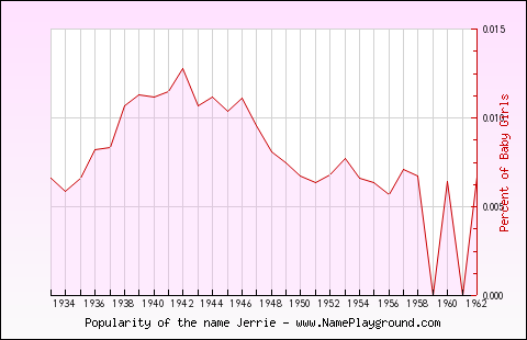 Line chart