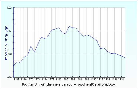 Line chart