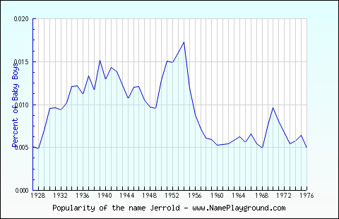 Line chart