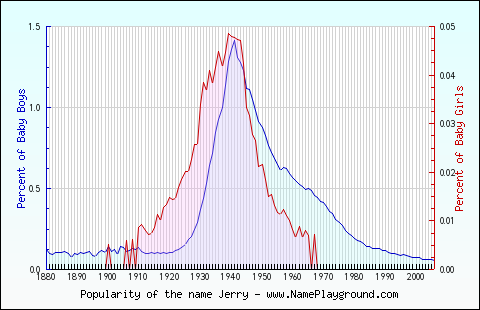 Line chart