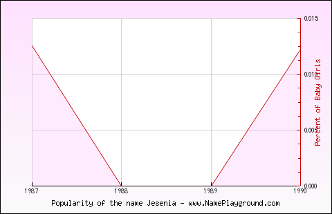 Line chart