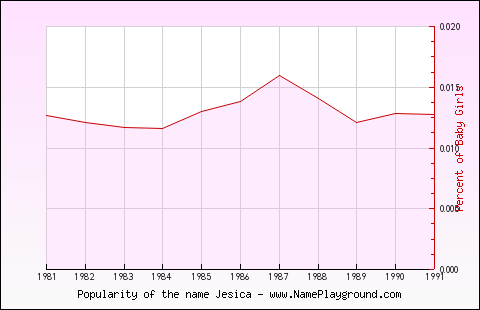 Line chart