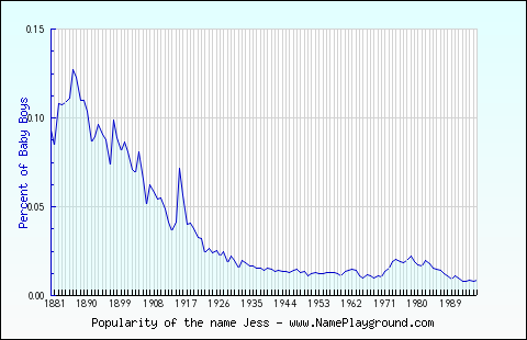 Line chart