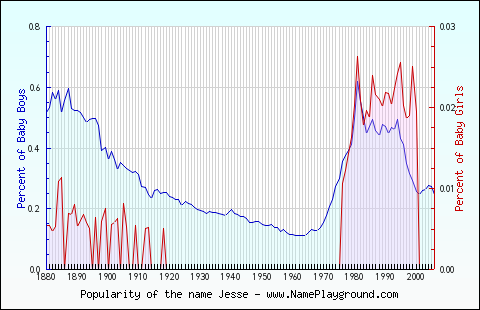 Line chart