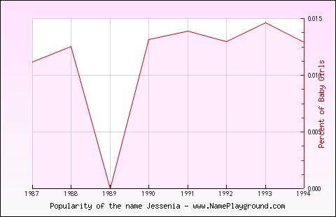 Line chart