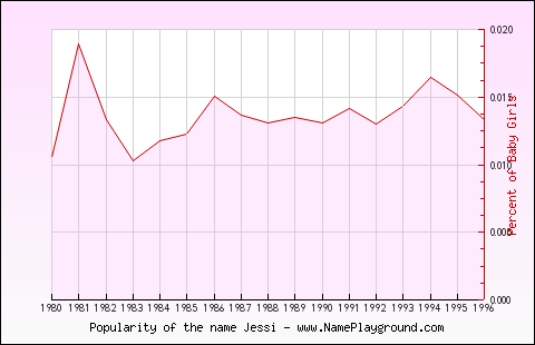 Line chart