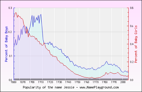 Line chart