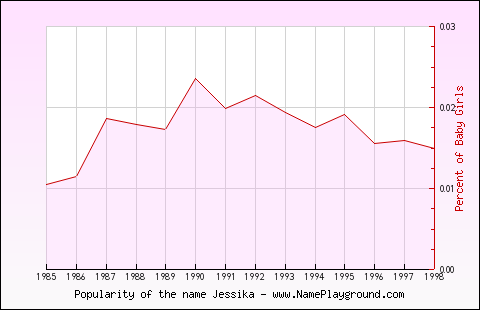 Line chart