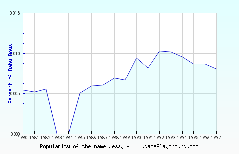 Line chart