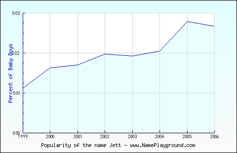 Line chart