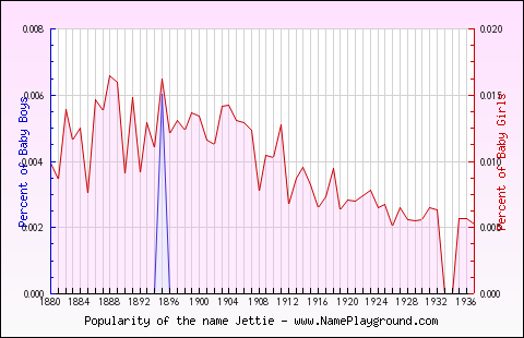 Line chart