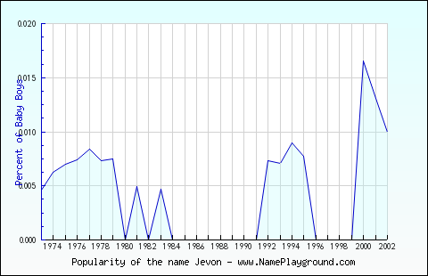 Line chart