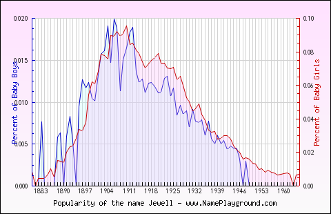 Line chart