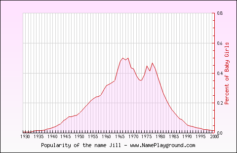 Line chart