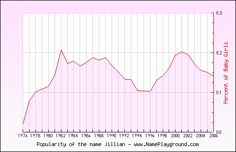 Line chart