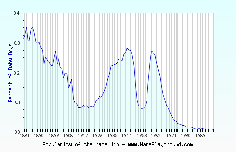 Line chart