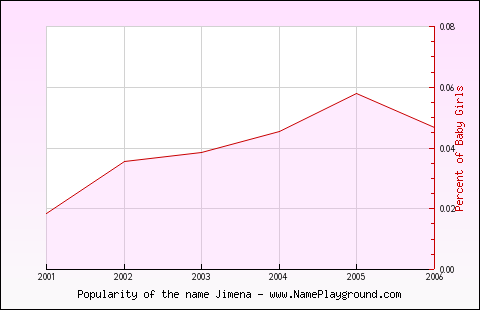 Line chart