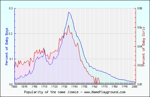 Line chart