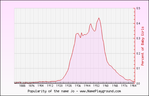 Line chart