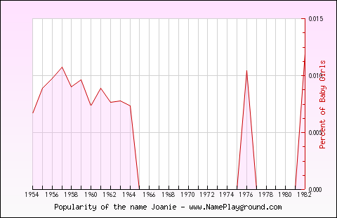 Line chart