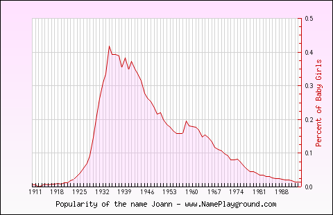 Line chart