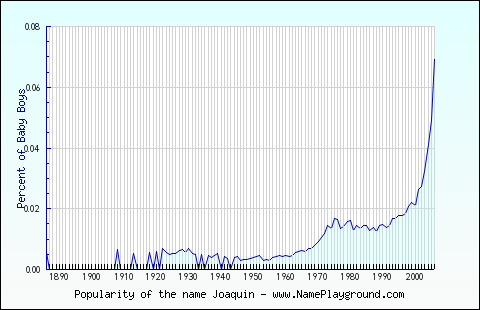 Line chart