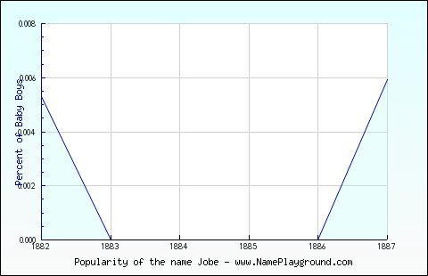 Line chart