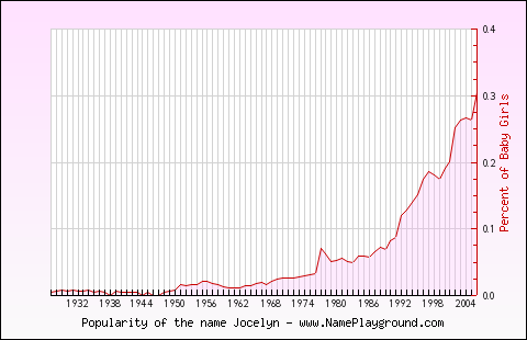 Line chart