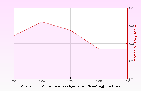 Line chart