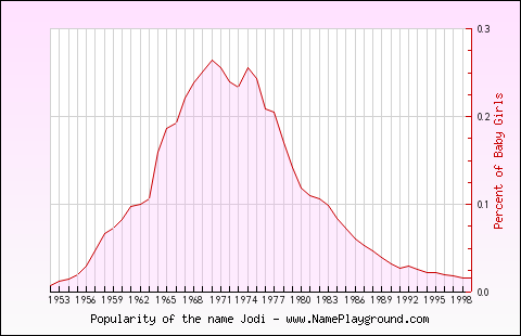 Line chart