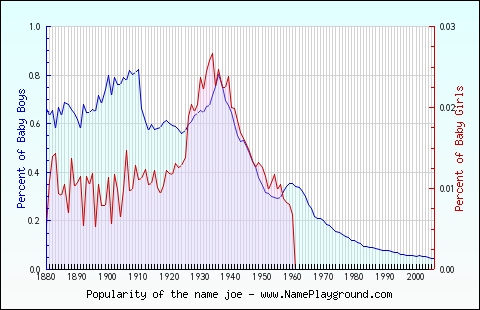 Line chart