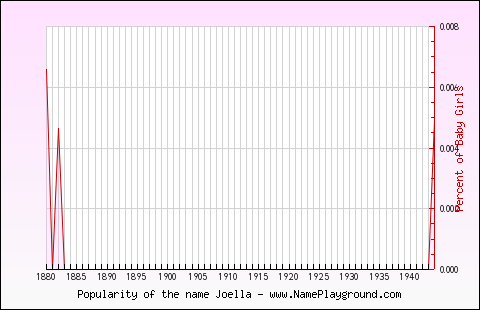 Line chart