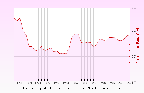 Line chart