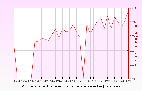 Line chart