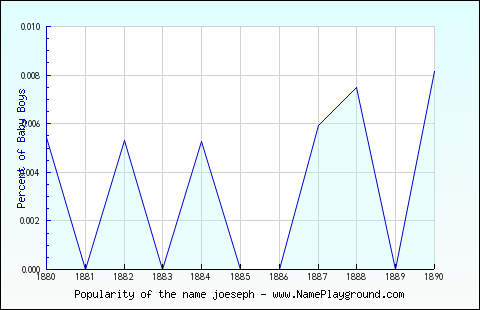 Line chart