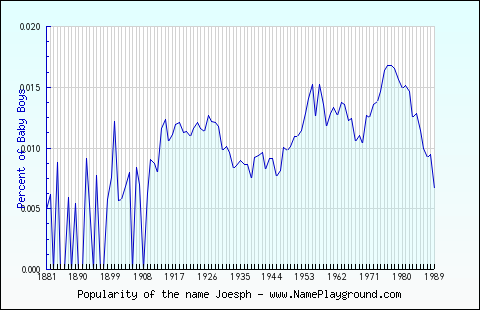 Line chart