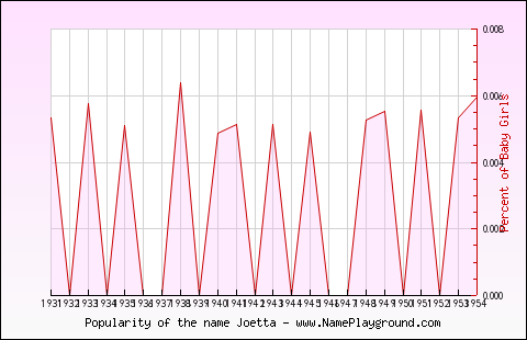 Line chart