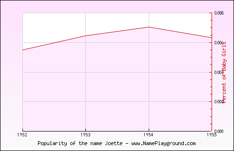 Line chart