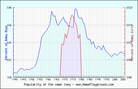 Line chart