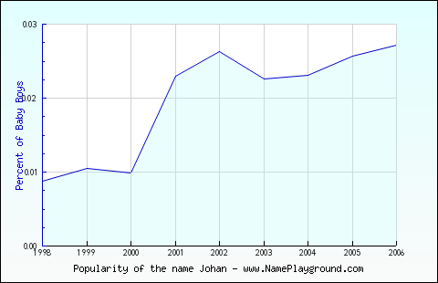 Line chart