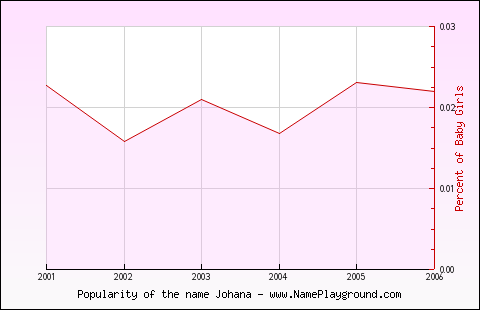 Line chart