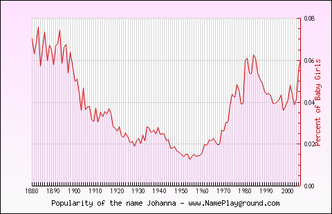 Line chart