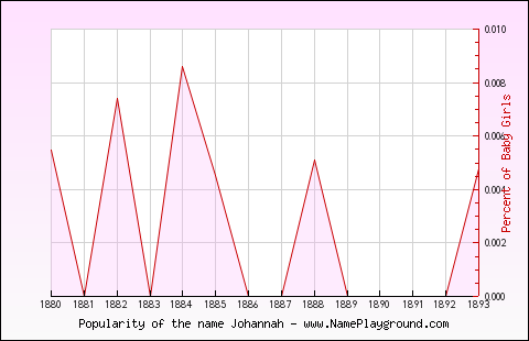 Line chart