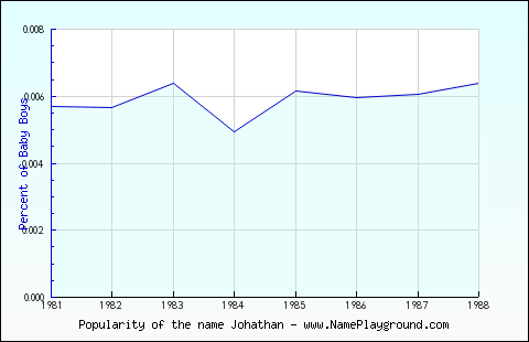 Line chart