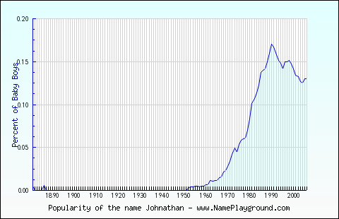 Line chart