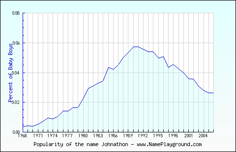 Line chart