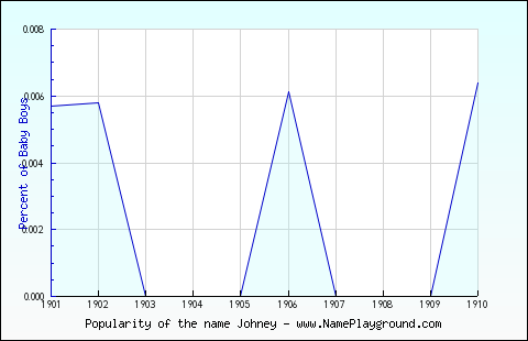 Line chart