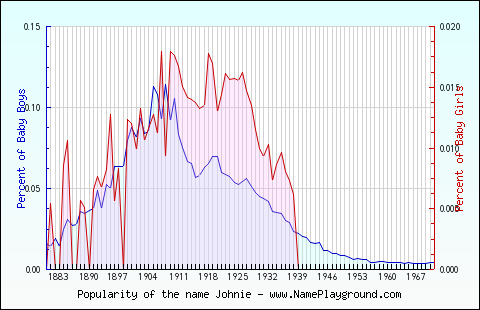 Line chart