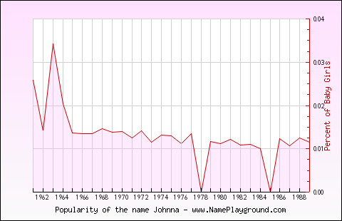 Line chart