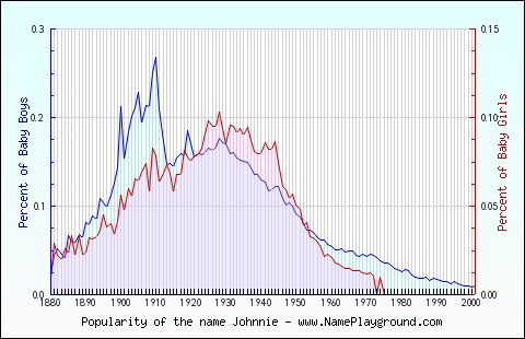 Line chart